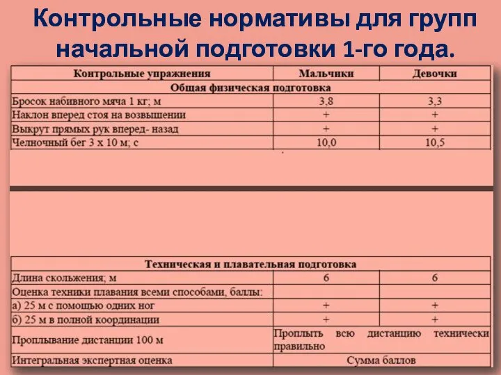 Контрольные нормативы для групп начальной подготовки 1-го года.