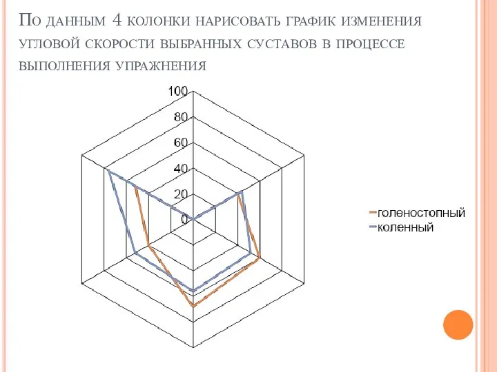 По данным 4 колонки нарисовать график изменения угловой скорости выбранных суставов в процессе выполнения упражнения