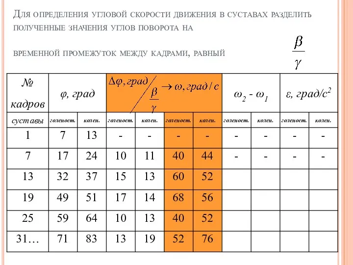 Для определения угловой скорости движения в суставах разделить полученные значения углов