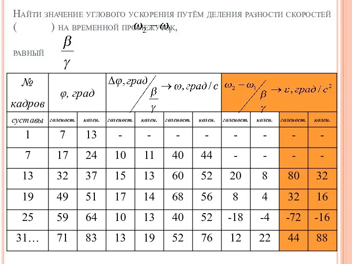 Найти значение углового ускорения путём деления разности скоростей ( ) на временной промежуток, равный