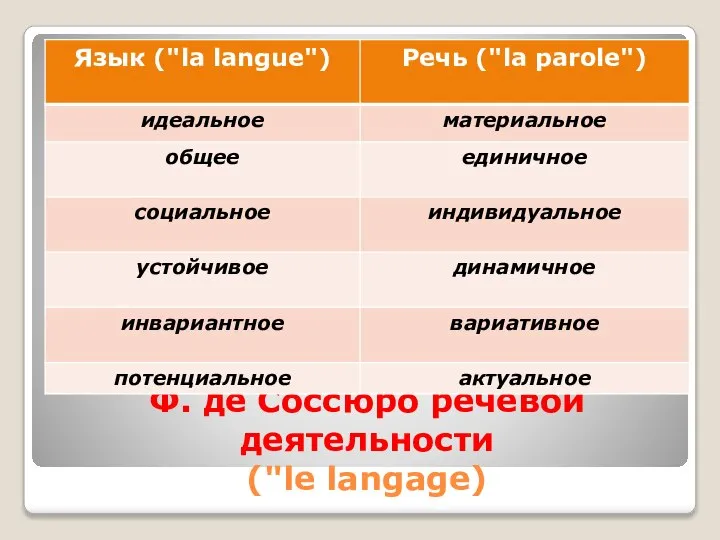 Ф. де Соссюро речевой деятельности ("le langage)