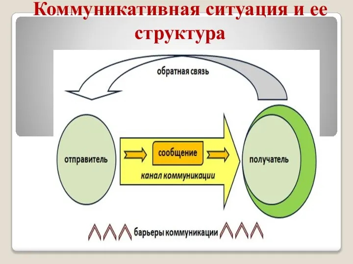 Коммуникативная ситуация и ее структура