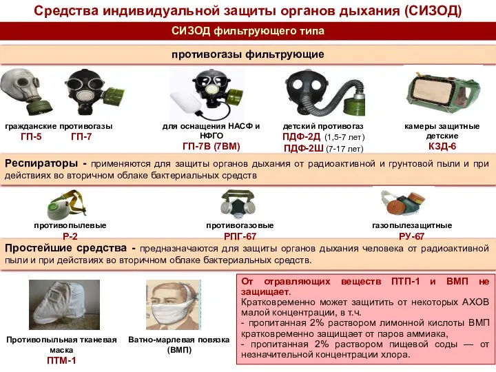 Средства индивидуальной защиты органов дыхания (СИЗОД) СИЗОД фильтрующего типа Респираторы -