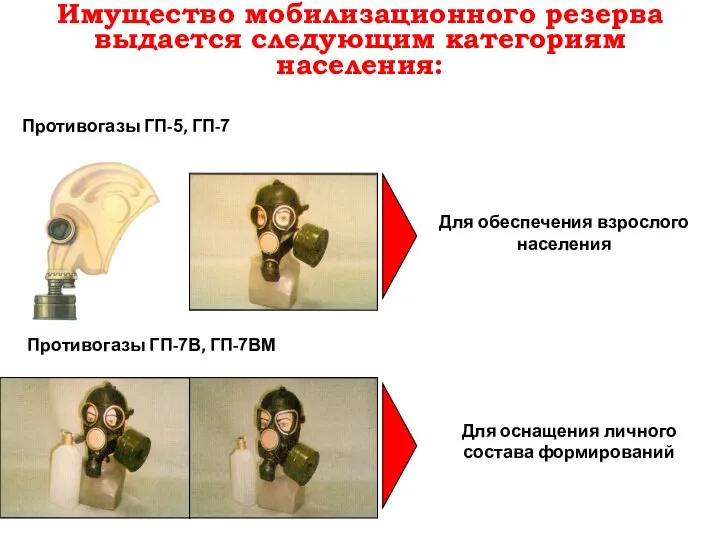 Имущество мобилизационного резерва выдается следующим категориям населения: Противогазы ГП-5, ГП-7 Противогазы