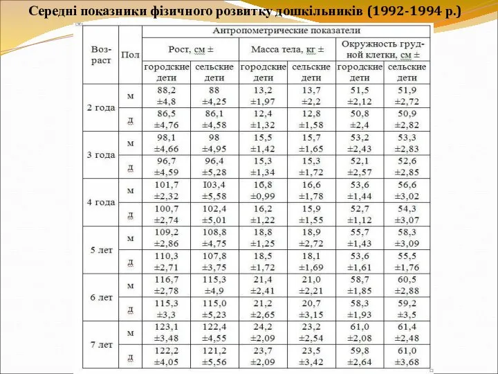 Середні показники фізичного розвитку дошкільників (1992-1994 р.)