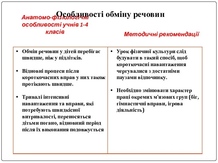 Анатомо-фізіологічні особливості учнів 1-4 класів Методичні рекомендації Особливості обміну речовин