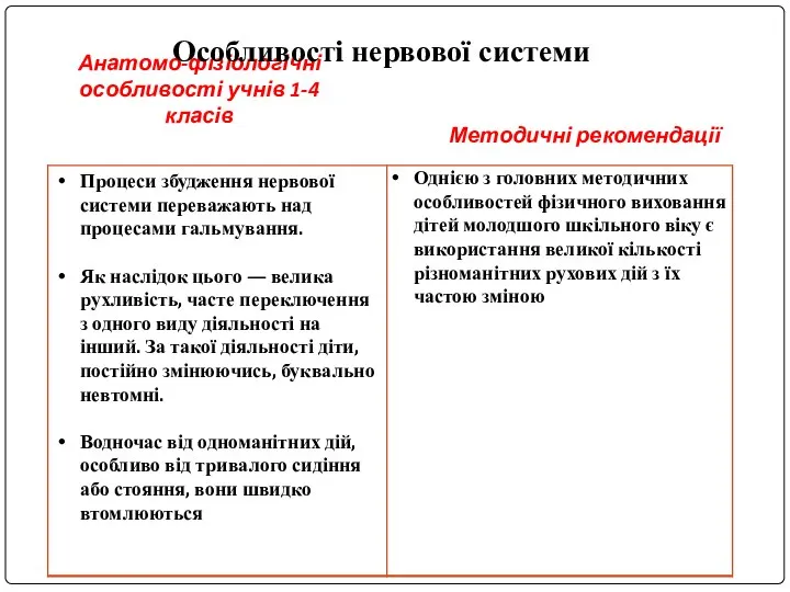 Анатомо-фізіологічні особливості учнів 1-4 класів Методичні рекомендації Особливості нервової системи