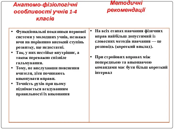 Анатомо-фізіологічні особливості учнів 1-4 класів Методичні рекомендації