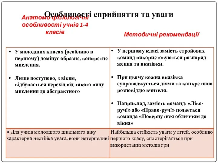 Анатомо-фізіологічні особливості учнів 1-4 класів Методичні рекомендації Особливості сприйняття та уваги