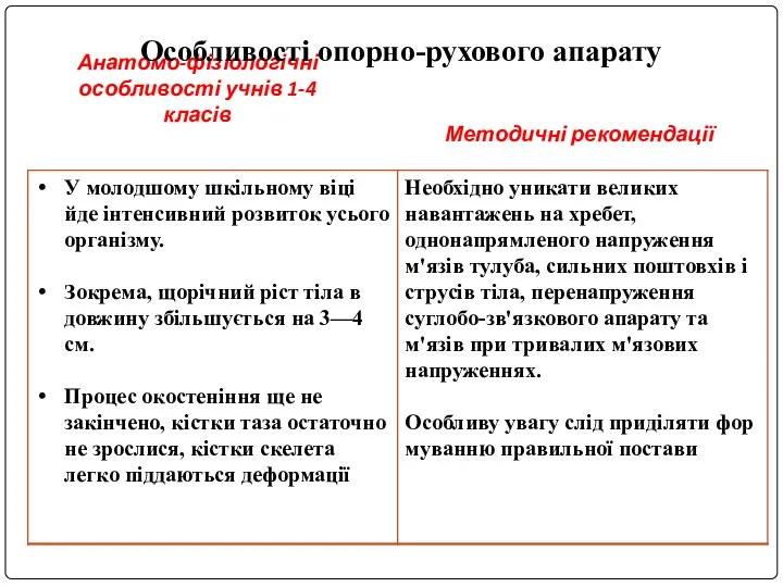 Анатомо-фізіологічні особливості учнів 1-4 класів Методичні рекомендації Особливості опорно-рухового апарату