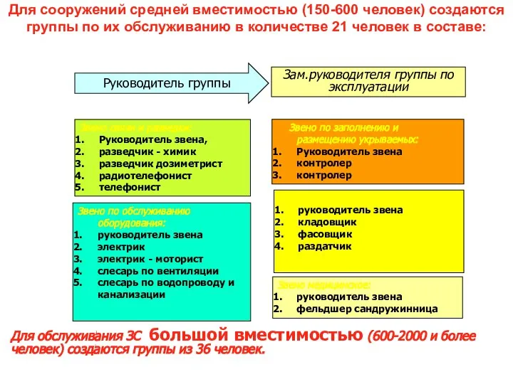 Руководитель группы Зам.руководителя группы по эксплуатации Звено медицинское: руководитель звена фельдшер