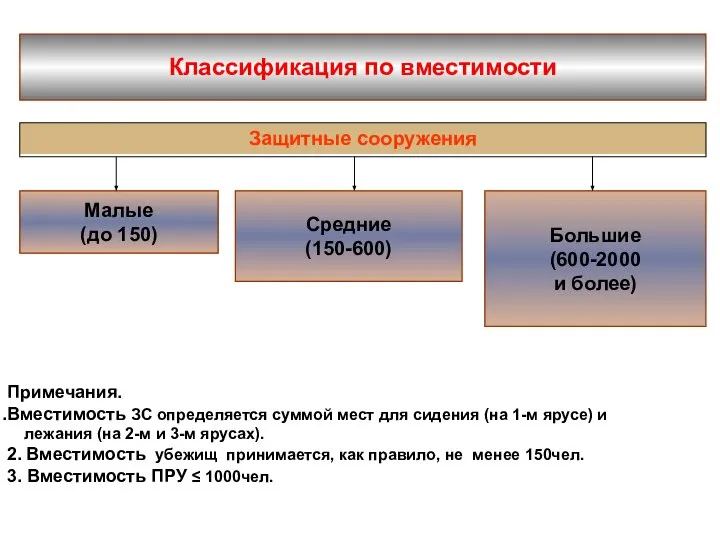 Классификация по вместимости Примечания. Вместимость ЗС определяется суммой мест для сидения