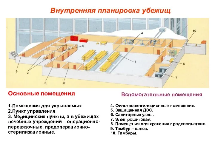 Основные помещения 1.Помещения для укрываемых 2.Пункт управления 3. Медицинские пункты, а