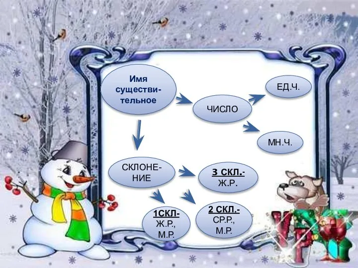 Имя существи-тельное ЧИСЛО СКЛОНЕ-НИЕ ЕД.Ч. 1СКЛ-Ж.Р., М.Р. 3 СКЛ.-Ж.Р. МН.Ч. 2 СКЛ.-СР.Р., М.Р.