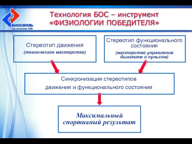 Технология БОС – инструмент «ФИЗИОЛОГИИ ПОБЕДИТЕЛЯ»