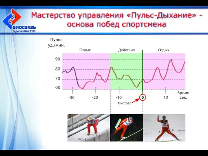 Мастерство управления «Пульс-Дыхание» - основа побед спортсмена Отдых Действие Отдых