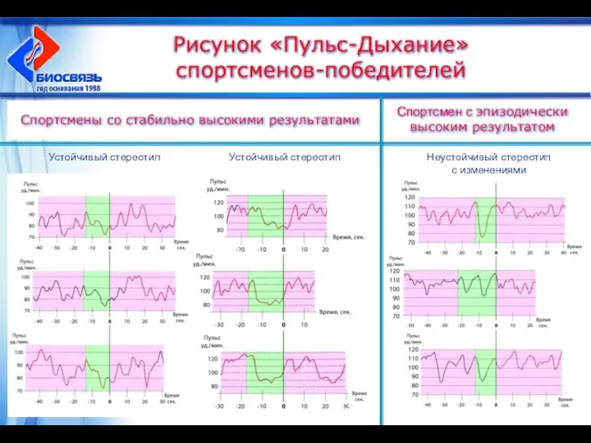 Рисунок «Пульс-Дыхание» спортсменов-победителей Устойчивый стереотип Устойчивый стереотип Неустойчивый стереотип с изменениями