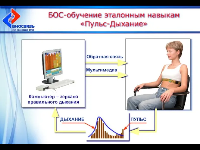 БОС-обучение эталонным навыкам «Пульс-Дыхание» Компьютер – зеркало правильного дыхания