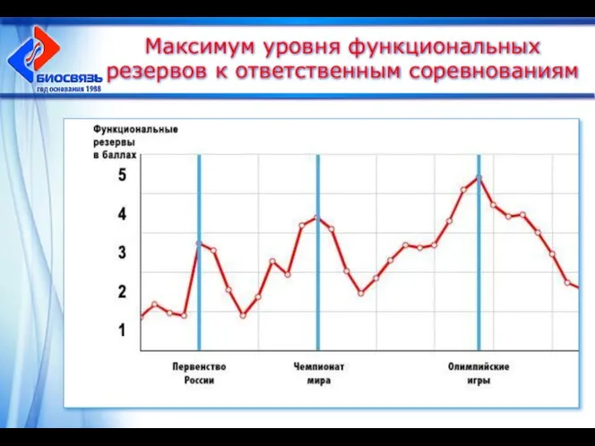 Максимум уровня функциональных резервов к ответственным соревнованиям