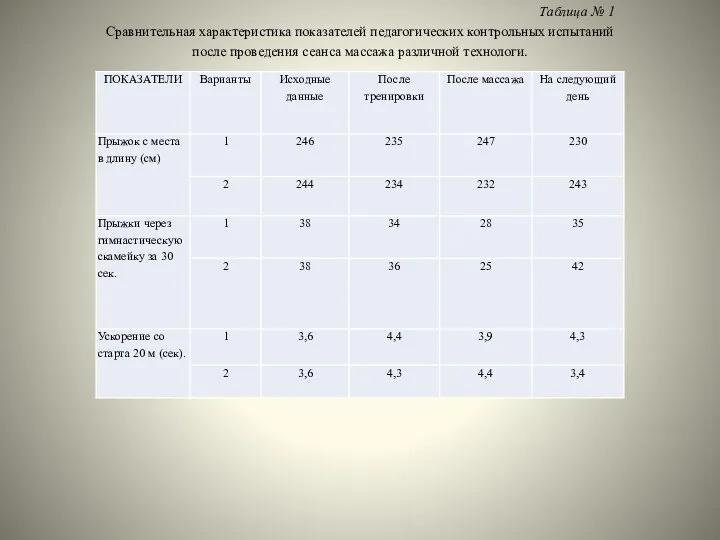 Таблица № 1 Сравнительная характеристика показателей педагогических контрольных испытаний после проведения сеанса массажа различной технологи.