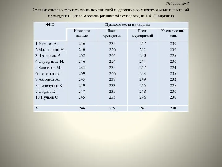 Таблица № 2 Сравнительная характеристика показателей педагогических контрольных испытаний проведения сеанса