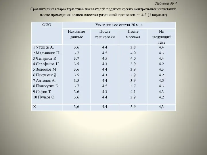 Таблица № 4 Сравнительная характеристика показателей педагогических контрольных испытаний после проведения