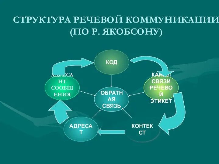 СТРУКТУРА РЕЧЕВОЙ КОММУНИКАЦИИ (ПО Р. ЯКОБСОНУ)