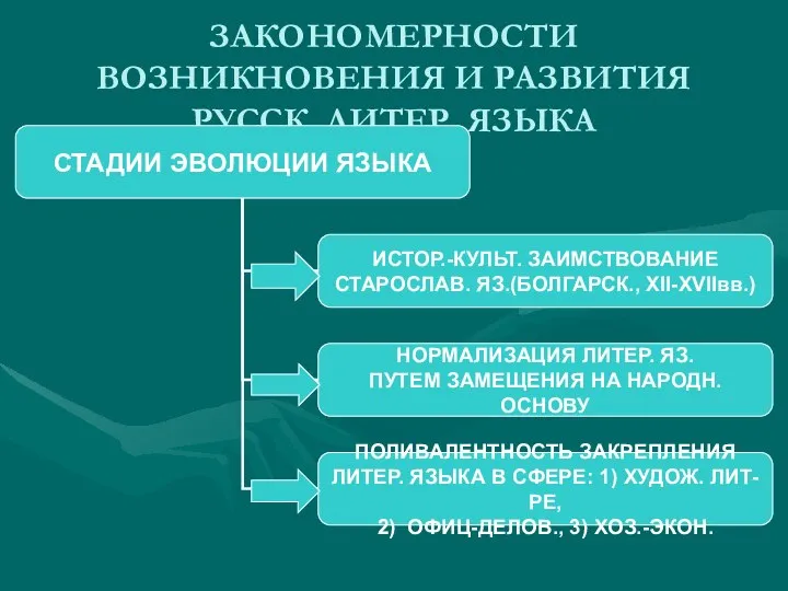 ЗАКОНОМЕРНОСТИ ВОЗНИКНОВЕНИЯ И РАЗВИТИЯ РУССК. ЛИТЕР. ЯЗЫКА