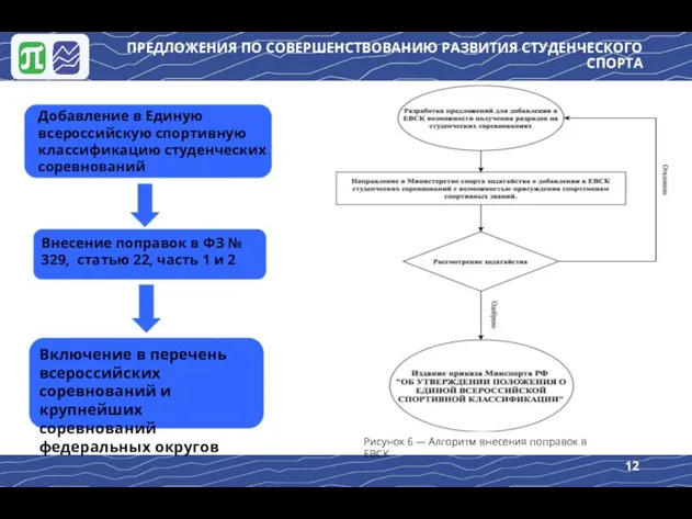 ПРЕДЛОЖЕНИЯ ПО СОВЕРШЕНСТВОВАНИЮ РАЗВИТИЯ СТУДЕНЧЕСКОГО СПОРТА Добавление в Единую всероссийскую спортивную