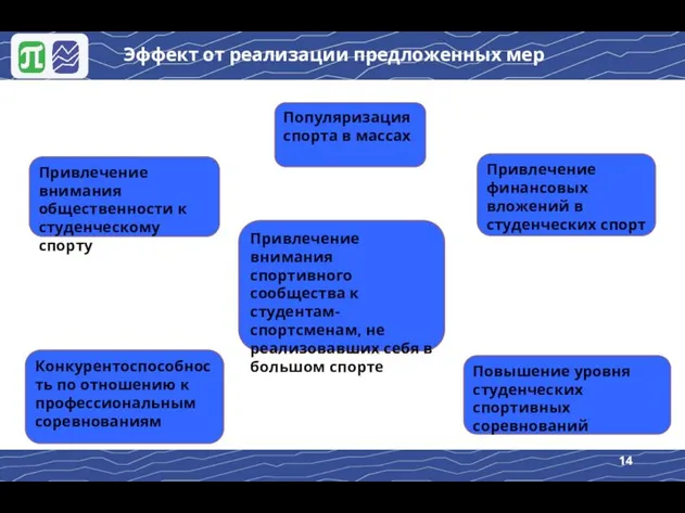 Эффект от реализации предложенных мер Привлечение внимания общественности к студенческому спорту