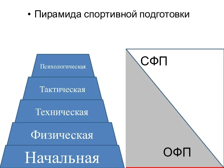 ОФП СФП Начальная Физическая Техническая Тактическая Психологическая Пирамида спортивной подготовки