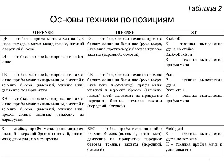 Таблица 2 Основы техники по позициям