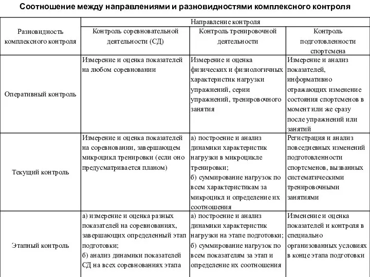 Соотношение между направлениями и разновидностями комплексного контроля