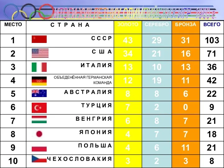 ИТОГИ XVII ЛЕТНИХ ОЛИМПИЙСКИХ ИГР 1960 г.