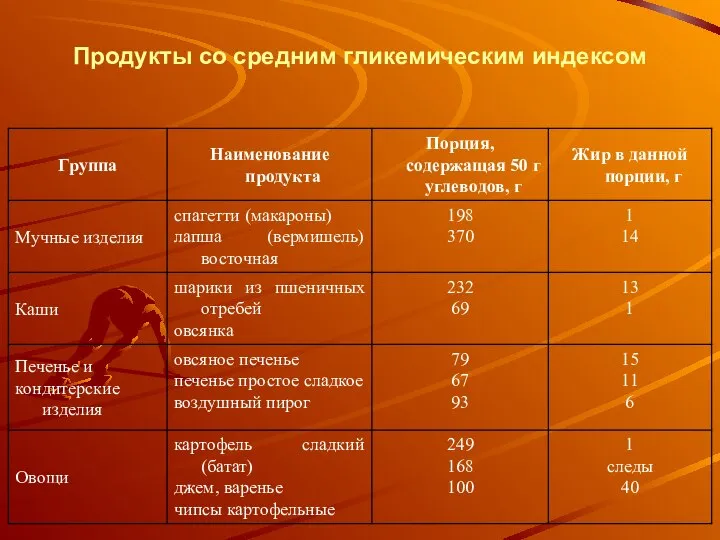 Продукты со средним гликемическим индексом