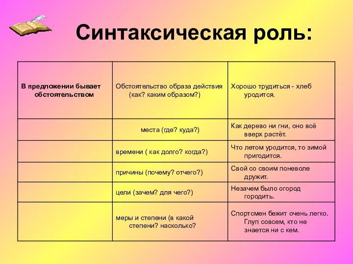 Синтаксическая роль: