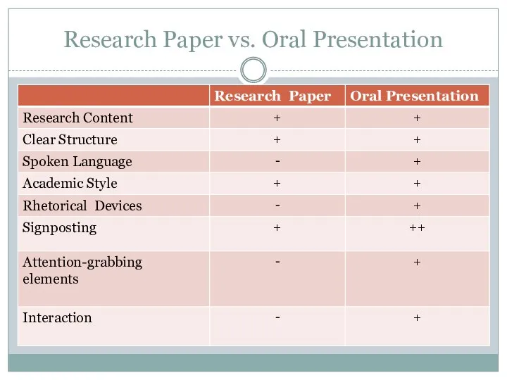Research Paper vs. Oral Presentation