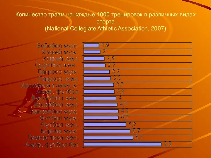 Количество травм на каждые 1000 тренировок в различных видах спорта (National Collegiate Athletic Association, 2007)