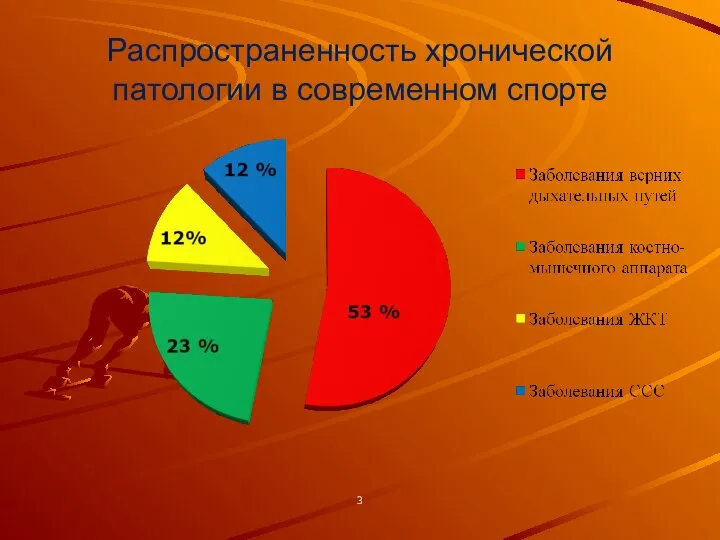 Распространенность хронической патологии в современном спорте