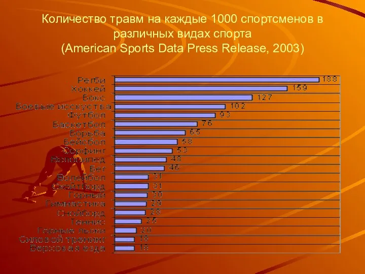 Количество травм на каждые 1000 спортсменов в различных видах спорта (American Sports Data Press Release, 2003)