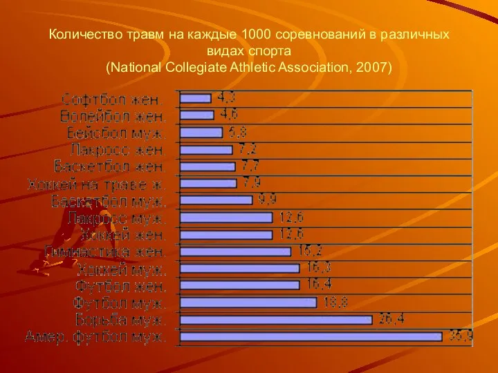 Количество травм на каждые 1000 соревнований в различных видах спорта (National Collegiate Athletic Association, 2007)