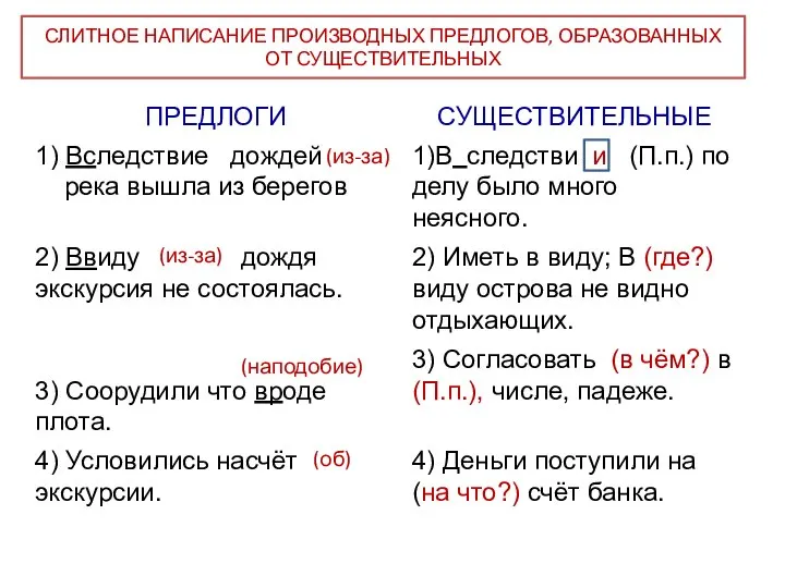 (из-за) (из-за) и СЛИТНОЕ НАПИСАНИЕ ПРОИЗВОДНЫХ ПРЕДЛОГОВ, ОБРАЗОВАННЫХ ОТ СУЩЕСТВИТЕЛЬНЫХ (наподобие) (об)