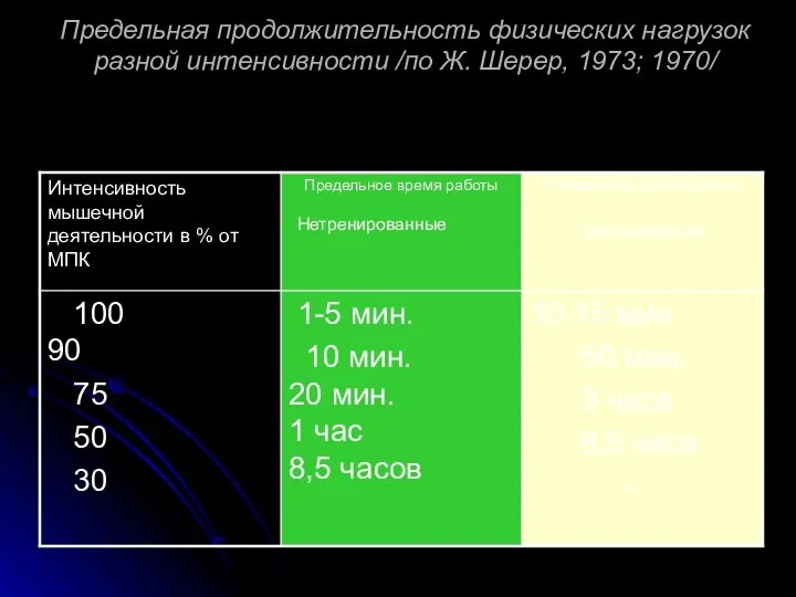 Предельная продолжительность физических нагрузок разной интенсивности /по Ж. Шерер, 1973; 1970/