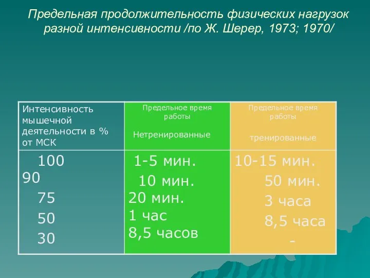 Предельная продолжительность физических нагрузок разной интенсивности /по Ж. Шерер, 1973; 1970/