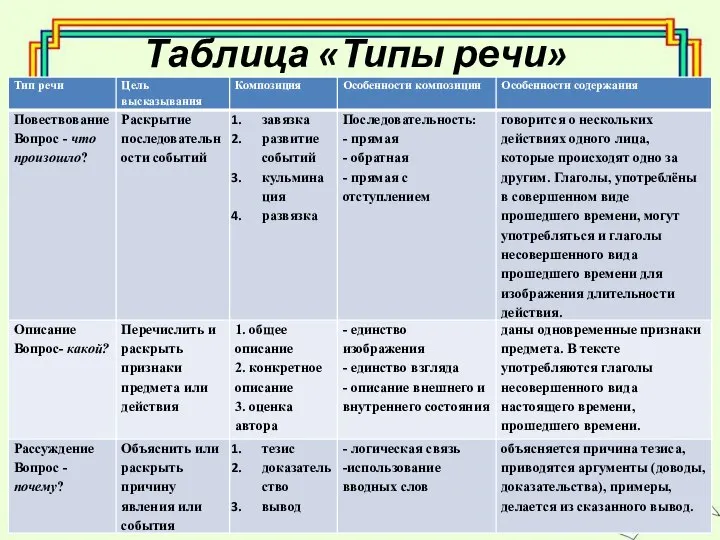 Таблица «Типы речи»