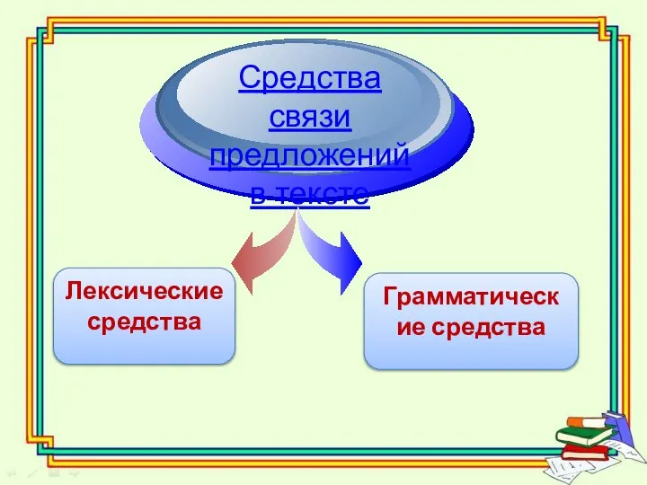 Лексические средства Средства связи предложений в тексте Грамматические средства