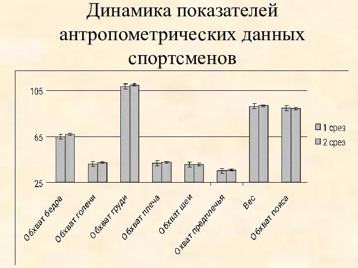 Динамика показателей антропометрических данных спортсменов