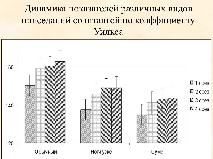 Динамика показателей различных видов приседаний со штангой по коэффициенту Уилкса