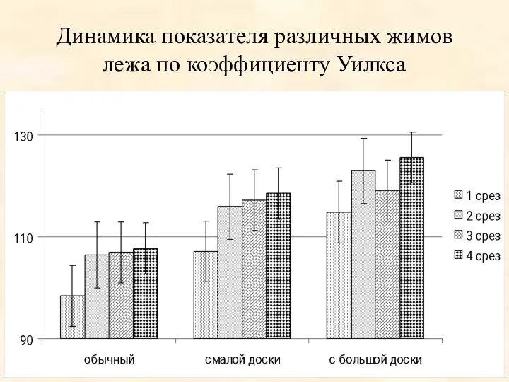 Динамика показателя различных жимов лежа по коэффициенту Уилкса