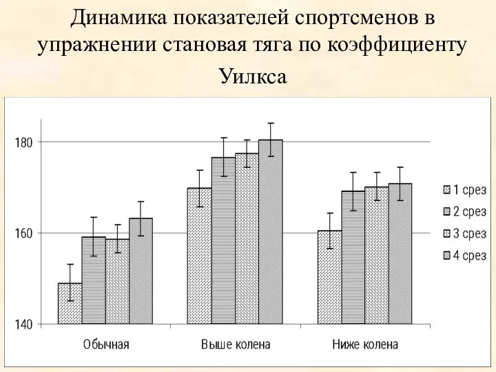 Динамика показателей спортсменов в упражнении становая тяга по коэффициенту Уилкса